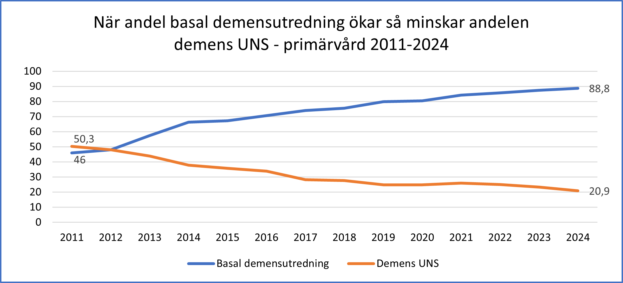 Bild basal utredning vs demens uns 2024
