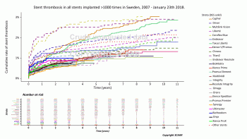 2Stent thrombosis in all stents