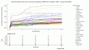 3 Stent thrombosis first year in all stents