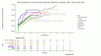 4 Stent thrombosis in most used stents