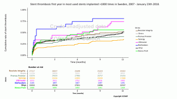 5 Stent thrombosis first year in most used stents