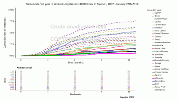 7Restenosis first year in all stents