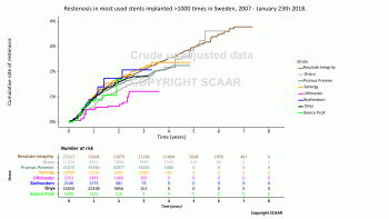 8Restenosis in most used stents