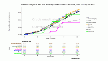 9Restenosis first year in most used stents