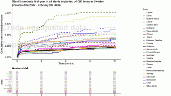 03 Stent thrombosis first year in all stents