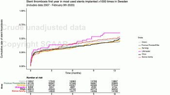 05 Stent thrombosis first year in most used stents