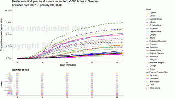 07 Restenosis first year in all stents