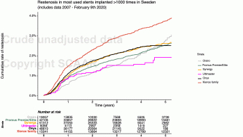 08 Restenosis in most used stents