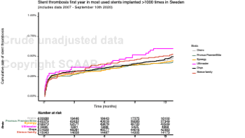 05 Stent thrombosis first year in most used stents