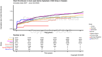 04 Stent thrombosis in most used stents