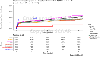 05 Stent thrombosis first year in most used stents