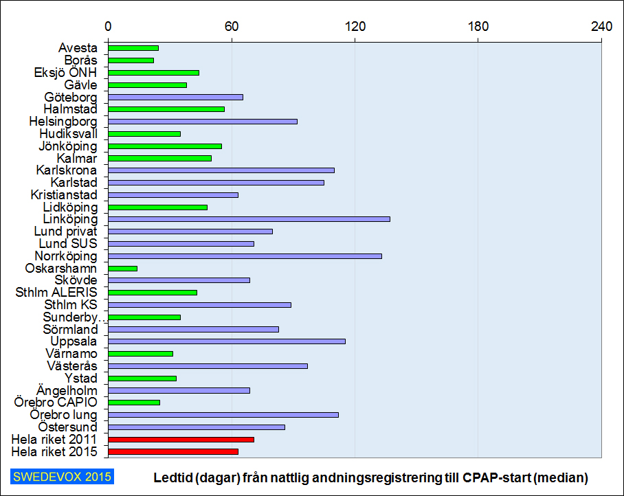 Det finns stora geografiska skillnader i behandlingsvolymer för CPAP.