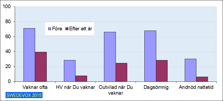 Data för Patient Related Outcome Measures (PROM) har samlats in under de senaste 3-5 åren.