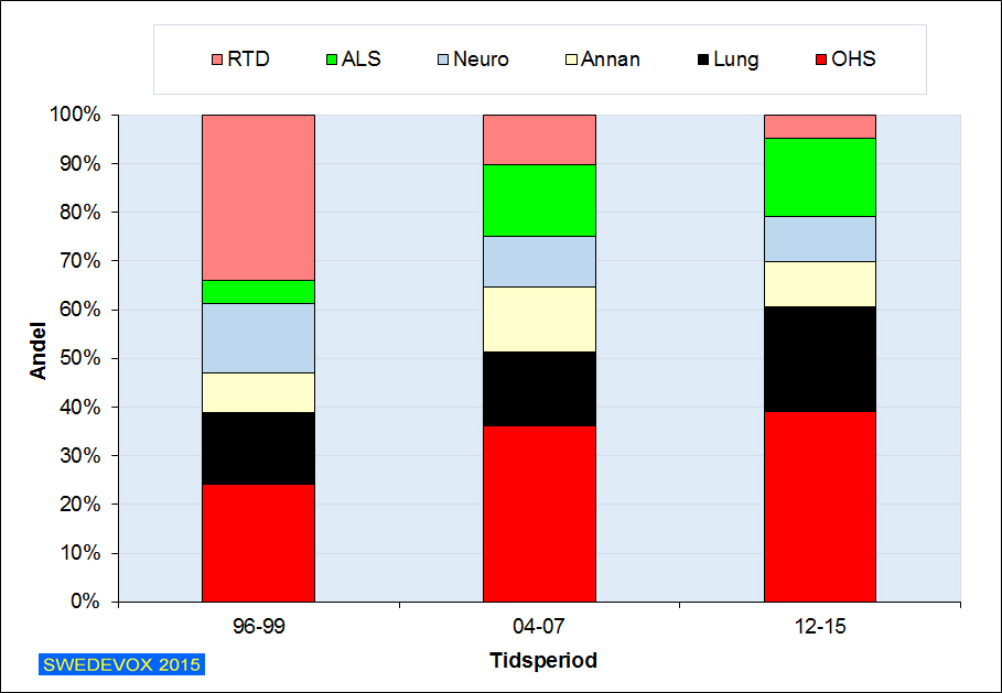 Det har skett kraftiga förändringar i diagnospanoramat under registrets 16-åriga existens. Andelen som startar behandling pga bröstkorgsdeformitet (RTD) minskar och andelen som startar pga ALS ökar. Den mest påtagliga förändringen är att gruppen med Obesitas-Hypoventilationssyndrom (OHS) ökat och är nu den största. Andelen med lungsjukdom som huvuddiagnos ökar sakta men är fortfarande lägre än i många länder på kontinenten.