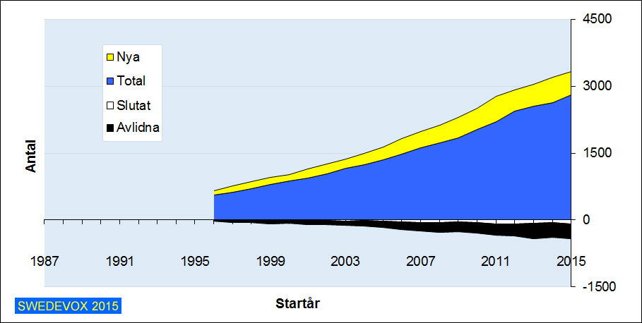 Data från 1987-2015 visar att vi har totalt ca 29 hemrespiratorpatienter per 100.000 invånare (2015).