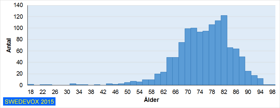 Genomsnittsåldern för nyanmälda patienter i registret har på 30 år ökat med tio år från 66 till 76 år.