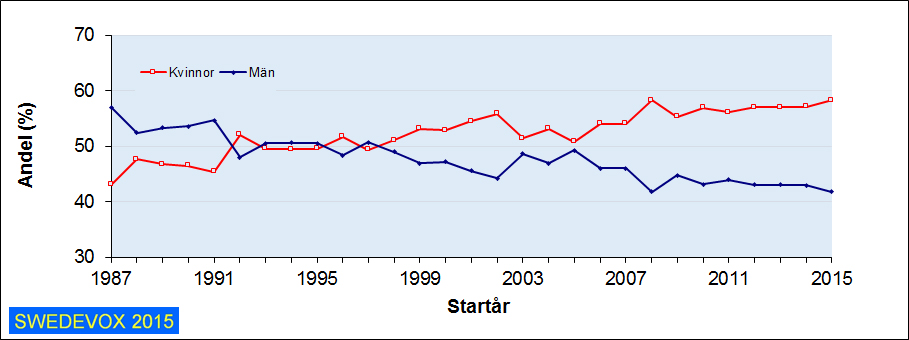 Det första året (1987) utgjorde männen 57% av materialet, det senaste året (2015) utgör kvinnorna 59%