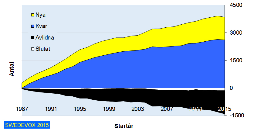 Data från 1987-2015 visar att vi har totalt ca 26 patienter per 100.000 invånare som har LTOT på terapeutisk indikation för 2015.