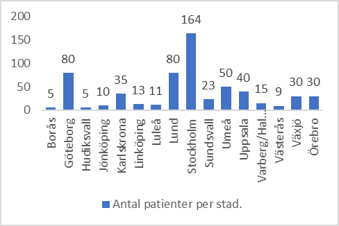 Antal_patienter_per_stad.jpeg