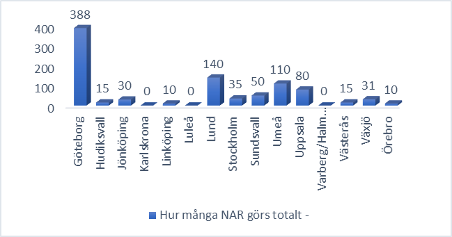 Hur_många_NAR_görs_totalt.jpeg