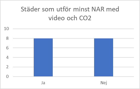 Städer_som_utför_minst_NAR_med_video_och_CO2.jpeg