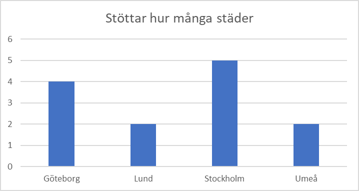Stöttar_hur_många_städer.jpeg