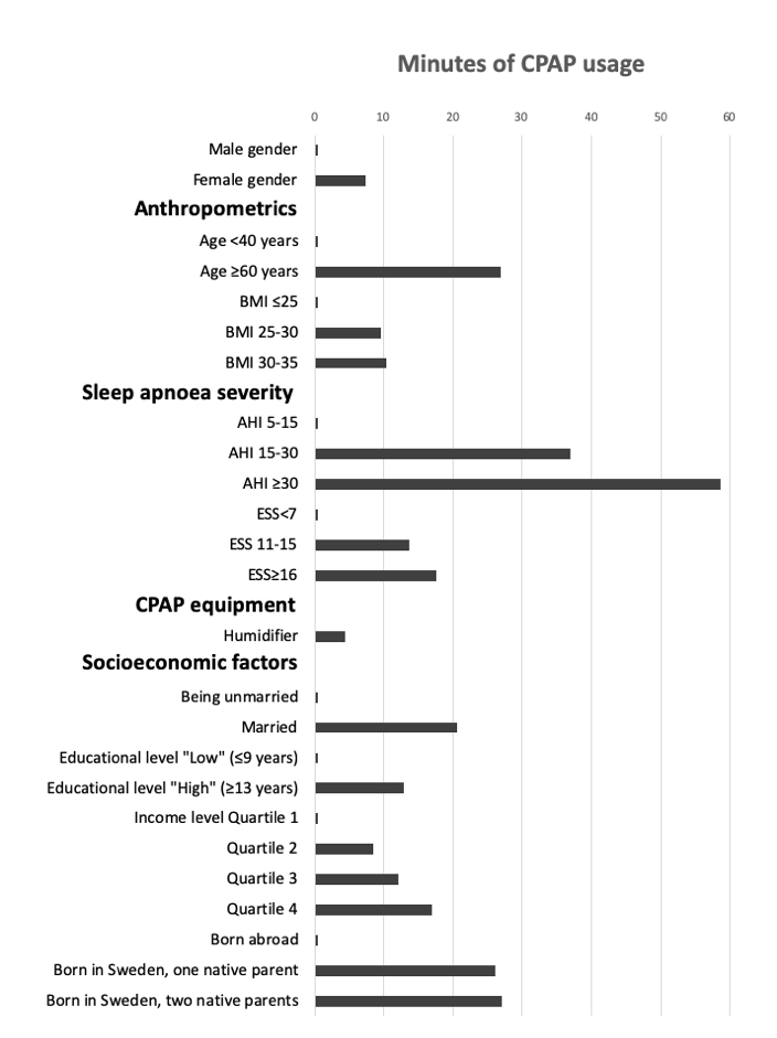 Figur 2. Betydelsen av socioekonomiska faktorer på antal minuter av nattlig CPAP-användning