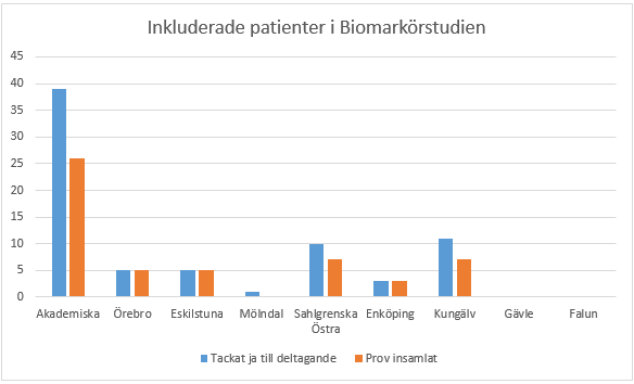 Inklusion biomarkörstudien